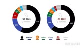 手机版传奇游戏排行榜:2022年全球高端手机市场份额排行榜