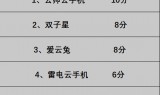 传奇游戏手机版排行榜:云手机性价比排行榜 哪款云手机便宜